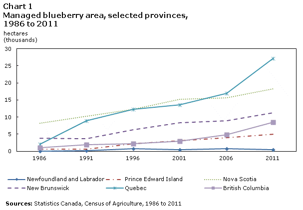 Chart 1 Managed blueberry area, selected provinces, 1986 to 2011