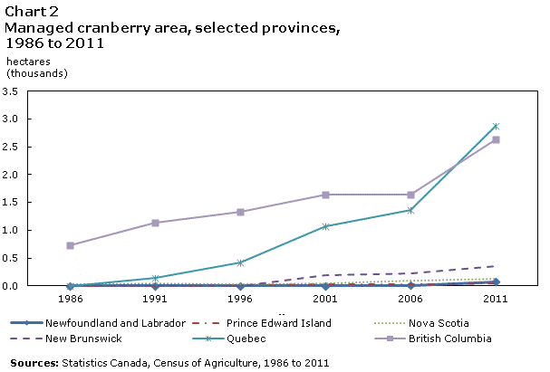 Chart 2 Managed cranberry area, selected provinces, 1986 to 2011