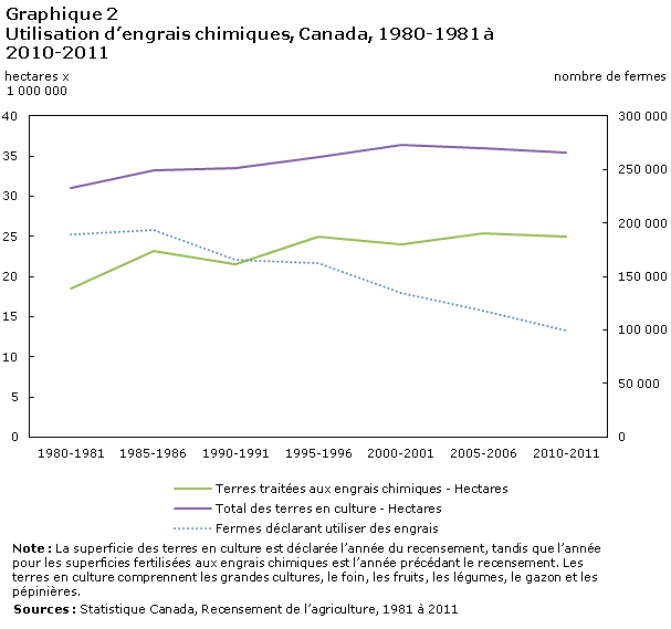 Graphique 2 Utilisation d'engrais chimiques, Canada, 1980-1981 à 2010-2011