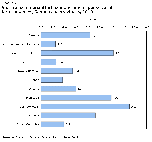 Chart 7 Share of commercial fertilizer and lime expenses of all farm expenses, Canada and provinces, 2010