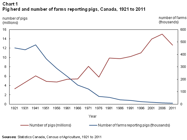Chart 1 Pig herd and number of farms reporting pigs, Canada, 1921 to 2011