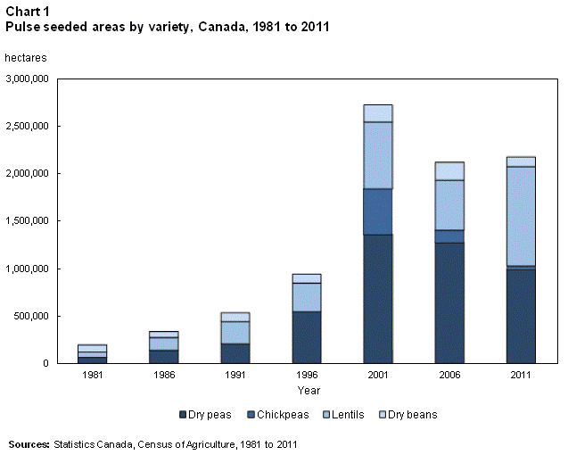 Chart 1 Pulse seeded areas  by variety, Canada, 1981 to 2011