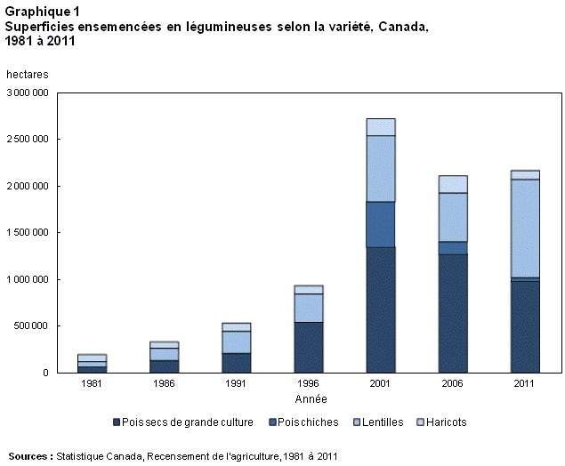 Graphique 1  Superficies ensemencées en légumineuses selon la variété, Canada, 1981 à 2011