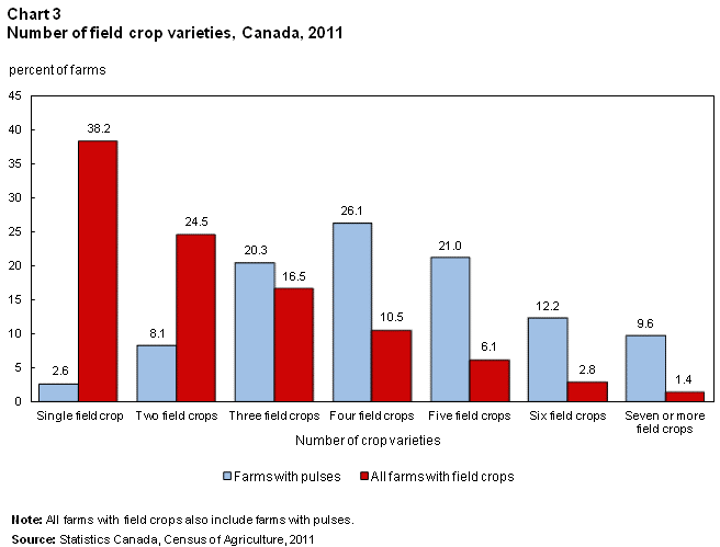 Chart 3 Number of  field crop varieties, Canada, 2011