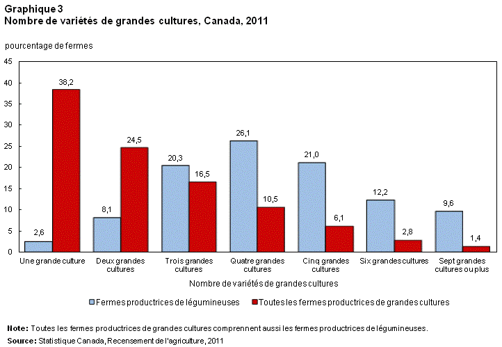 Graphique 3  Nombre de variétés de grandes cultures, Canada, 2011