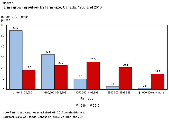 Chart 5 Farms growing pulses  by farm size, Canada, 1980 and 2010