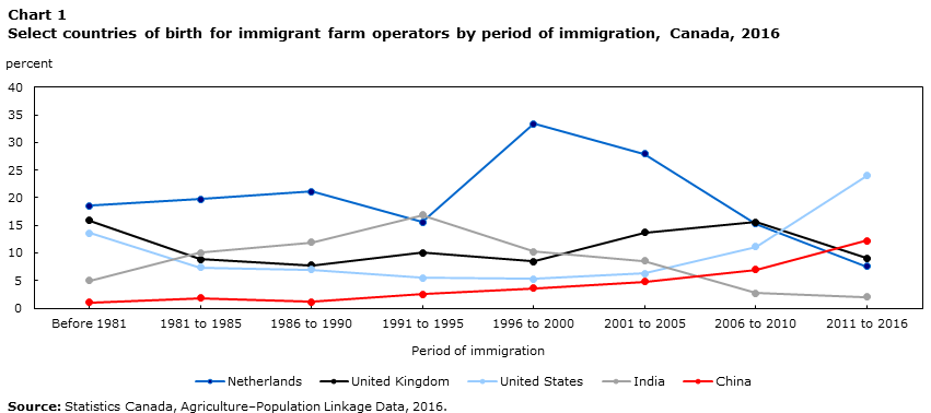 Chart 1 Select countries of birth for immigrant farm operators by period of immigration, Canada, 2016