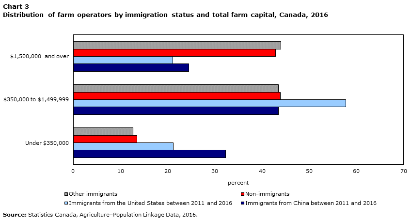 Chart 3 Distribution of farm operators by immigration status and total farm capital, Canada, 2016