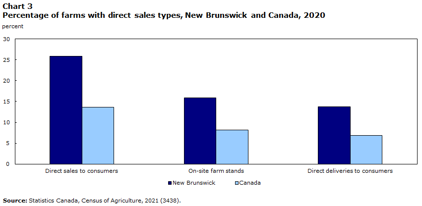 Chart 3 Percentage of farms with direct sales types, New Brunswick and Canada, 2020