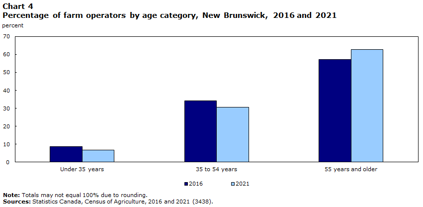 Chart 4 Percentage of farm operators by age category, New Brunswick, 2016 and 2021