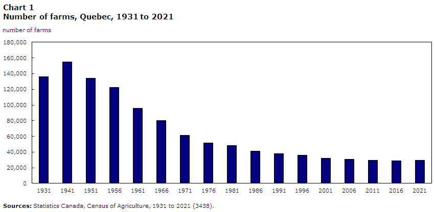 Chart 1 Number of farms, Quebec, 1931 to 2021