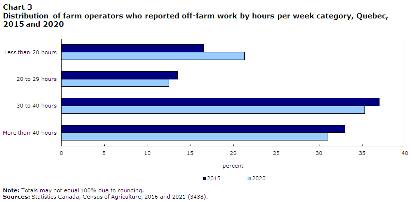 Chart 3 Distribution of farm operators who reported off-farm work by hours per week category, Quebec, 2015 and 2020