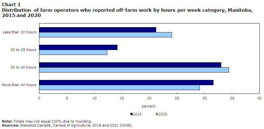 Chart 1 Distribution of farm operators who reported off-farm work by hours per week category, Manitoba, 2015 and 2020