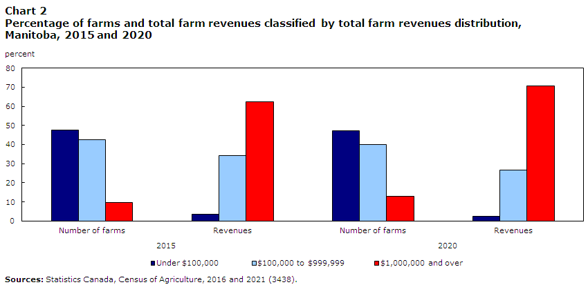 Chart 2 Percentage of farms and total farm revenues classified by total farm revenues distribution, Manitoba, 2015 and 2020