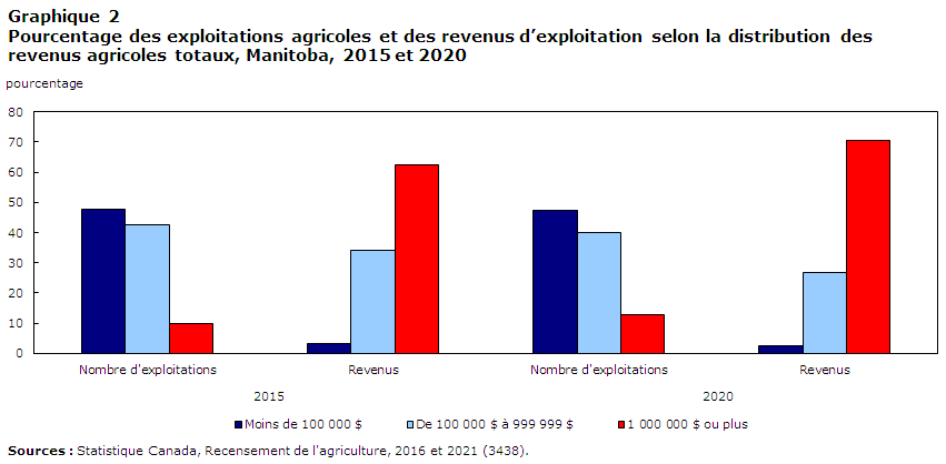 Graphique 2 Pourcentage des exploitations agricoles et des revenus d’exploitation selon la distribution des revenus agricoles totaux, Manitoba, 2015 et 2020