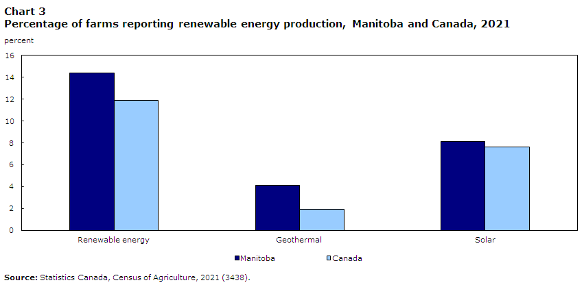 Chart 3 Percentage of farms reporting renewable energy production, Manitoba and Canada, 2021