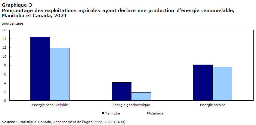 Graphique 3 Pourcentage des exploitations agricoles ayant déclaré une production d’énergie renouvelable, Manitoba et Canada, 2021