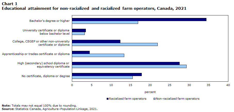 Educational attainment for non-racialized and racialized farm operators, Canada, 2021