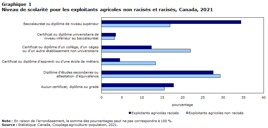 Niveau de scolarité des exploitants agricoles non racisés et racisés, Canada, 2021