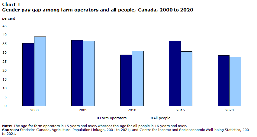 Gender pay gap among farm operators and all people, Canada, 2000 to 2020