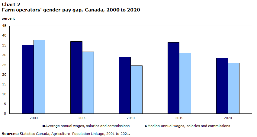 Farm operators' gender pay gap, Canada, 2000 to 2020
