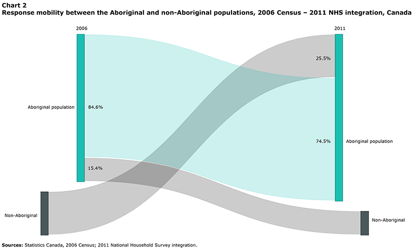 Chart 2 Response mobility between the Aboriginal and non-Aboriginal populations, 2006 Census – 2011 NHS integration, Canada