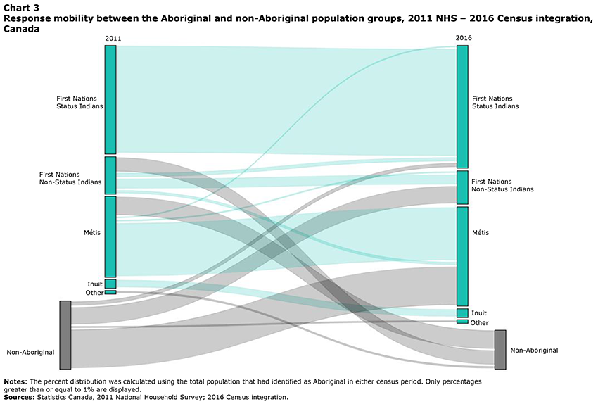 Chart 3 Response mobility between the Aboriginal and non-Aboriginal population groups, 2011 NHS – 2016 Census integration, Canada