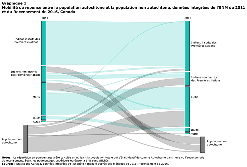 Graphique 3 Mobilité de réponse entre la population autochtone et la population non autochtone, données intégrées de l'ENM de 2011 et du Recensement de 2016, Canada