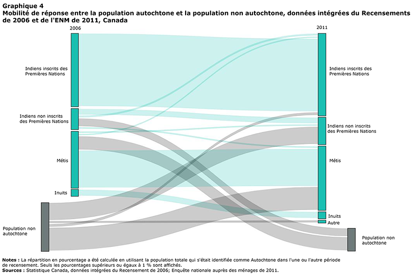 Graphique 4 Mobilité de réponse entre la population autochtone et la population non autochtone, données intégrées du Recensements de 2006 et de l'ENM de 2011, Canada