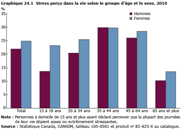 graphique 24.1 Stress perçu dans la vie selon le groupe d'âge et le sexe, 2010