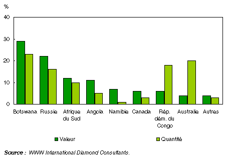 Graphique : Proportion de la production mondiale de diamants, 2001
