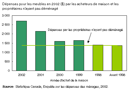 Graphique : Les achats de meubles se poursuivent plusieurs années après le déménagement