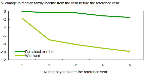 Median family income declined faster for senior widows