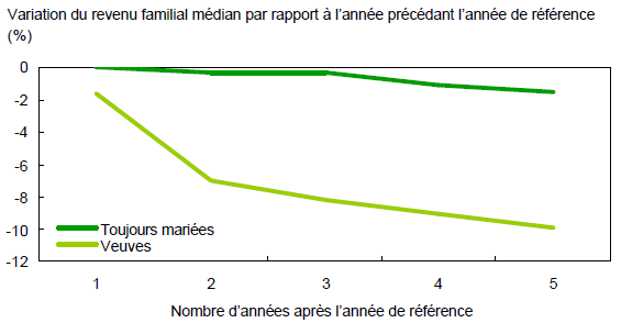 Diminution plus rapide du revenu familial médian chez les veuves âgées
