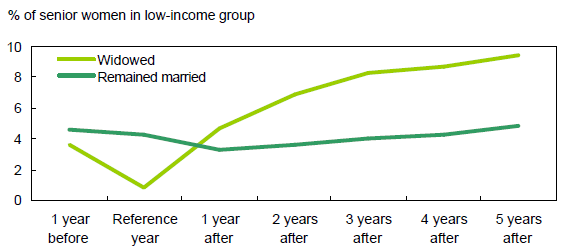 Low-income rate of widows increased continuously in the years after widowhood