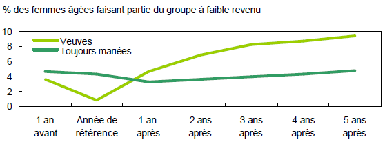 Augmentation régulière du taux de faible revenu des veuves au cours des années suivant la mort de leur mari