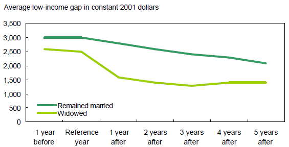 Average low-income gap of widowed women is lower than for women who remained married