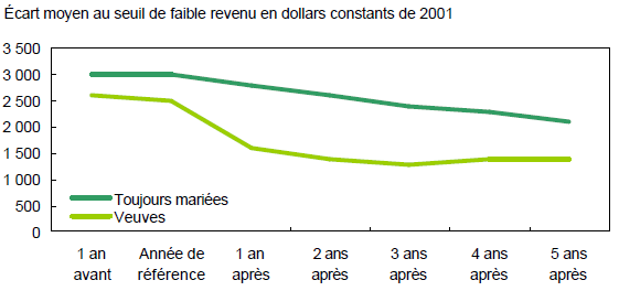 L’écart moyen au seuil de faible revenu était inférieur pour les veuves par rapport aux femmes toujours mariées