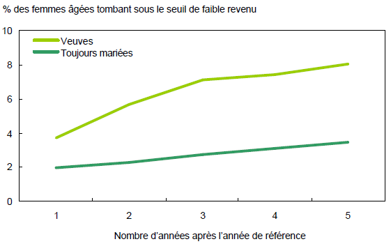 La proportion de veuves tombant sous le seuil de faible revenu a plus que doublé en cinq ans