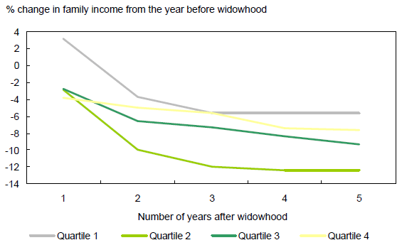Median income falls for senior widows, even for high income women