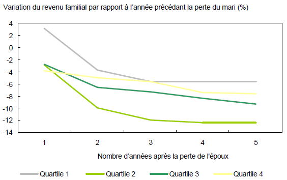 La diminution de revenu médian chez les veuves âgées touche même celles ayant des revenus élevés