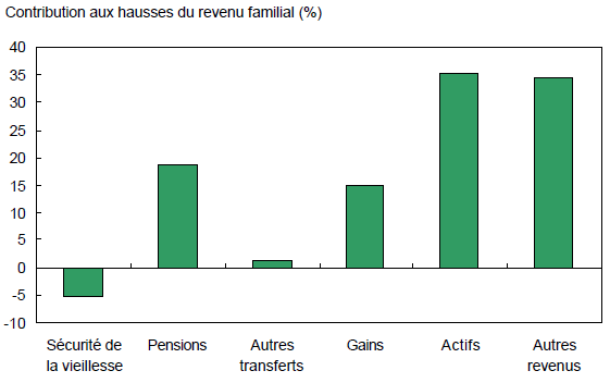 Augmentation importante du revenu provenant d’actifs et d’autres sources chez les veuves dont le revenu a augmenté