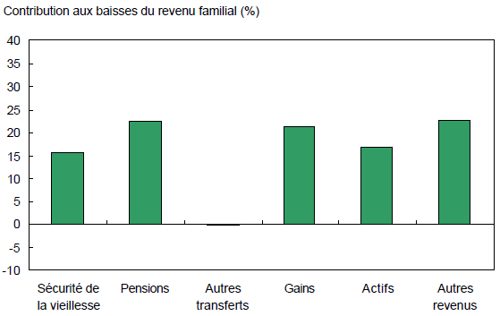 Diminution de toutes les sources de revenus, à l’exception des autres transferts, chez les veuves dont le revenu a diminué