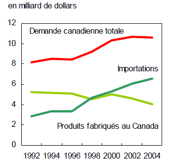 La demande canadienne pour les vêtements, 1992 à 2004
