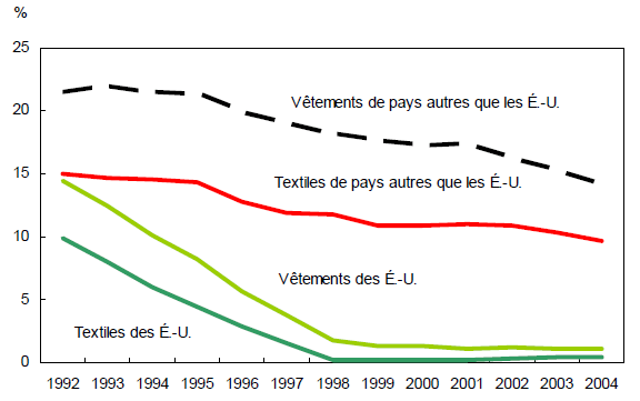 Les droits douaniers effectifs sur les importations de textiles et de vêtements, États-Unis et autres pays, 1992 à 2004