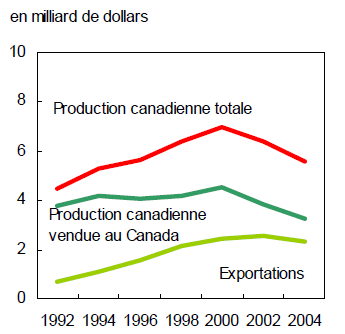 La production canadienne de textiles, 1992 à 2004
