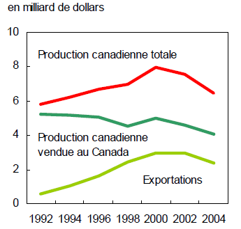 La production canadienne de vêtements, 1992 à 2004