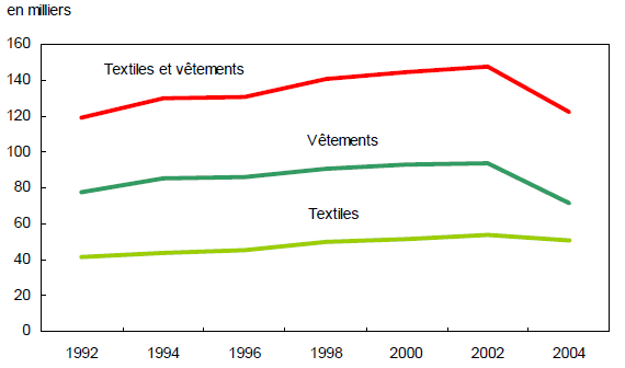 Emploi dans les industries du textile et du vêtement au Canada, 1992 à 2004