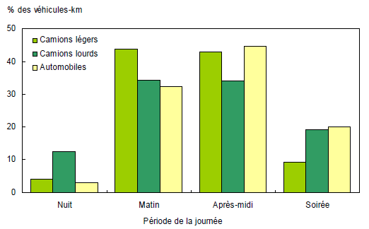 Tous les types de véhicules se disputent l’espace routier pendant la journée