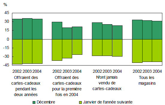 Les cartes-cadeaux contribuent au déplacement des ventes , de décembre à janvier
